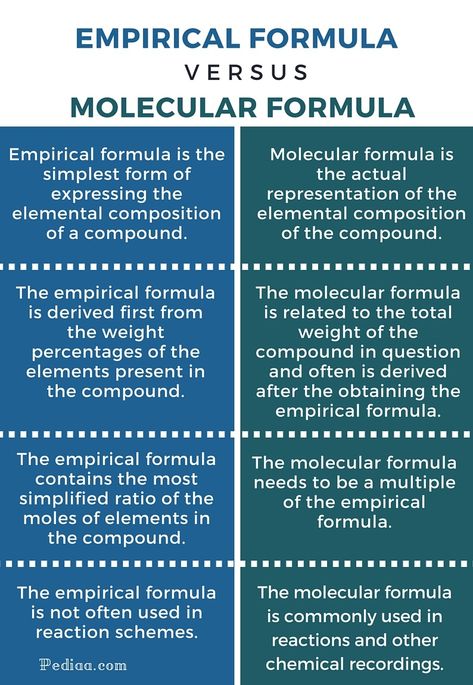 Difference Between Empirical and Molecular Formula - infographic Empirical Formula, Chemistry Paper, Gcse Chemistry, Chemistry Study Guide, 11th Chemistry, Chemistry Basics, Study Chemistry, Chemistry Education, Chemistry Classroom