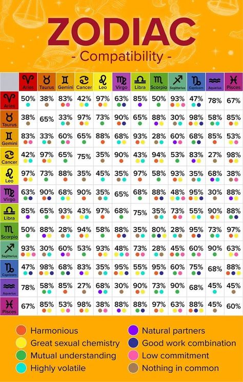 See your compatibility with ur zodiac match Relationships Drawing, Zodiac Signs Compatibility Chart, Zodiak Gemini, Astrology Signs Compatibility, Zodiac Chart, New Zodiac Signs, Zodiac Compatibility Chart, Scorpio Capricorn, Compatibility Test