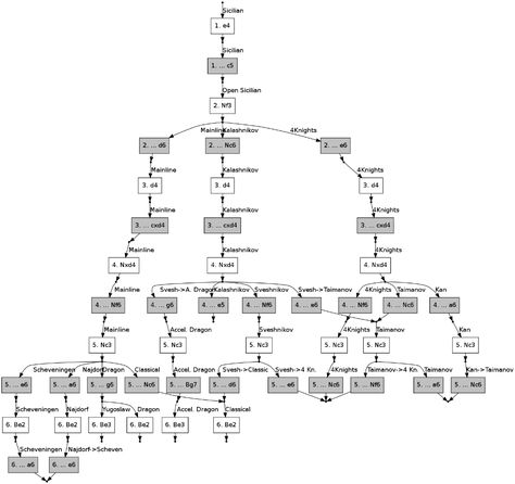 memorization - Opening tree graph - Chess Stack Exchange Best Opening Chess Moves, Chess Opening Moves, Tree Graph, Chess Tricks, Chess Openings, Chess Tactics, Chess Moves, Learn Chess, Bored Games