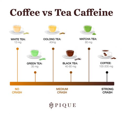 The Caffeine Contenders: Green Tea vs. Matcha vs. Black Tea vs. Coffee. So you want to add the ultra-healthy benefits of green tea to your life, but maybe you’re not sure about the green tea caffeine content? This primer will shed some light on the topic for you. #TeaForHealthBenefits #TeaForHealth  #TeaBenefits #BenefitsOfGreenTea  #GreenTeaCaffeine #Coffee #Caffeine #Health #Holistic #HealthyLiving #HealthyLifestyle #Healthy Green Tea Vs Coffee, Tea Caffeine Levels, Coffee Vs Tea, Caffeine In Tea, Black Tea Bags, Green Tea Bags, Tea Health Benefits, Health Tea, Caffeine Content