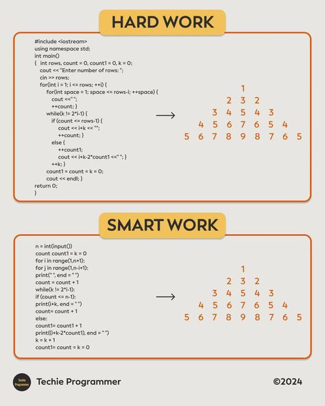 Hard work VS Smart work #programminglife #programmer #dataanalytics #sql #datastructure #projects #python Html Projects For Beginners, Sql Projects, Coding Aesthetic, Python Projects, Coding Projects, What Is Data Science, Coding Lessons, Basic Computer Programming, Computer Science Programming