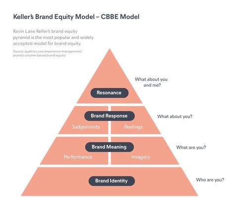 How Brand Equity Impacts Your Bottom Line | Frontify Brand Equity, What Is Brand, Rimmel Mascara, Importance Of Branding, How To Build Steps, Good Advertisements, Secret Sauce, Social Proof, Consumer Behaviour