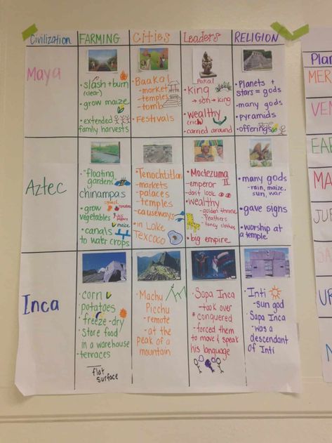 A Teacher’s Thoughts on the Core Knowledge Language Arts Curriculum - Achieve the Core Aligned Materials Core Knowledge First Grade, Ckla 1st Grade Knowledge, Amplify Knowledge First Grade, Core Knowledge Second Grade, Ckla First Grade Anchor Charts, Core Knowledge Third Grade, Ckla Skills First Grade, Mayan Activities For Kids, Amplify Ckla Fifth Grade