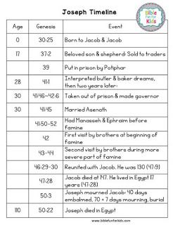 Life of Joseph lesson, ideas and printables #Biblefun #lifeofJoseph #Genesis #OTBiblelesson Joseph Activities, Ministry Leadership, Bible Timeline, Sons Of Jacob, Bible Journal Notes, Bible Study Methods, Story Activities, Bible Study For Kids, Study Methods