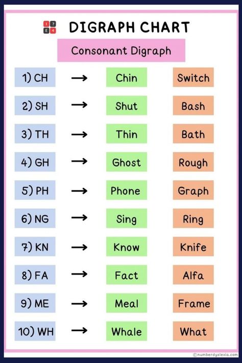 Here is we discuss about the interesting digraph exercises for Kindergarten kids. Teachers may often point out different digraphs to students while they read books. These digraph activities can be used in a whole group class, as a center activity, or as independent practice.#diagraphs #digraphsactivities #digraphkindergartens #digraphchart. you can also download the PDf version the link is given below as : Digraphs Kindergarten, Digraphs Chart, Speech Therapy Activities Elementary, Digraph Activities, Activity Based Learning, Digraphs Worksheets, Digraphs Activities, Phonics Chart, Vowel Digraphs