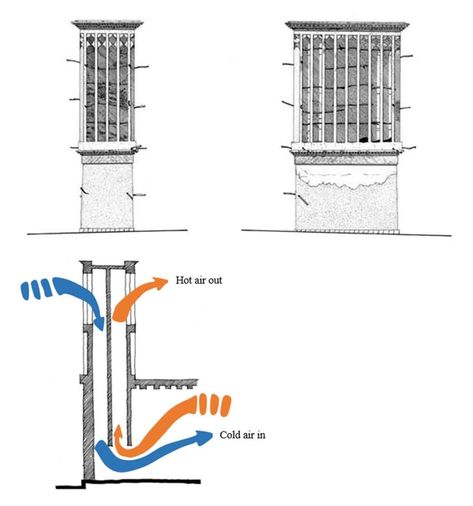 This diagram shows how a wind catcher creates positive pressure on the windward side and negative pressure on the leeward side and how in doing so cool fresh air is pulled in and circulates the hot stale air out, it does a good job showing this by being very simple to read and shows just the basics of how the process works Wind Catcher Architecture, Green Building Architecture, Landscape Architecture Diagram, Dubai Houses, Architecture Design Process, Wind Catcher, Structural Insulated Panels, Concept Models Architecture, Desert Environment