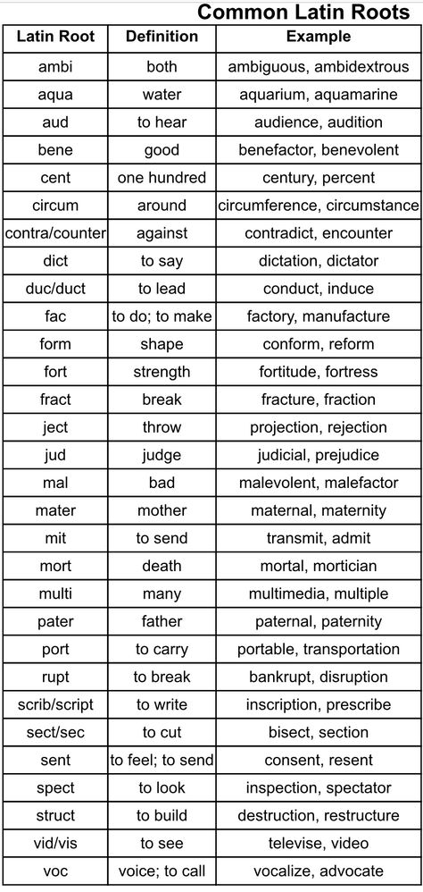 Common Latin Roots (Reading Rockets) Latin Vocabulary List, Latin Greek Root Words, Latin And Greek Roots, Pig Latin How To Speak, Learning Latin For Beginners, How To Learn Latin, Cool Latin Words, Latin Basics, Latin Notes