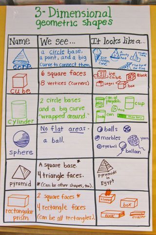 3D-Shape-Anchor-Chart - could use this like a KWL, sort of.  Teacher makes grid and draws 3D shapes.  Students fill in We See ... and It Looks Like ... with teacher facilitation.#Repin By:Pinterest++ for iPad# Shape Anchor Chart, Math Journal Prompts, Math Anchor Charts, Math Problem Solving, Math Geometry, Math Workshop, 3d Shape, 3d Shapes, Homeschool Math