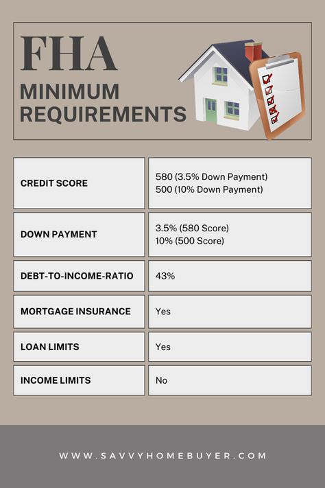 Mortgage loan chart showing minimum requirements for Downpayment, income and credit score for FHA Home Loan Home Loan Checklist, Fha Loan Requirements, Buying New Construction Home, Purchasing A Home First Time, First Home Buyer Tips, Grants For Home Buying, How To Buy A Home, First Time Home Buyer Checklist To Buy, Home Buying First Time