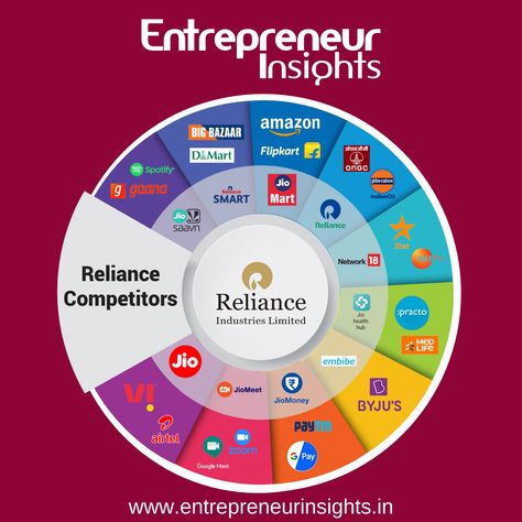 Reliance Industries is the largest private-sector company in India. It is involved in the oil refining, petrochemical, gas, retail, and textile businesses. It is a core unit of Reliance Group, which ranks alongside Tata and Birla among the country's major conglomerates. Reliance Industries Ltd. engages in hydrocarbon exploration and production, petroleum refining and marketing, retail, and telecommunications. #enterpreneurinsights #Reliance #jiocinema #ipl #jio #jiotv #jiostudios #cheerthew Reliance Industries, Textile Business, Windshield Washer Fluid, Fuel Oil, Group Of Companies, Board Of Directors, Private Sector, Creative Industries, Money Management