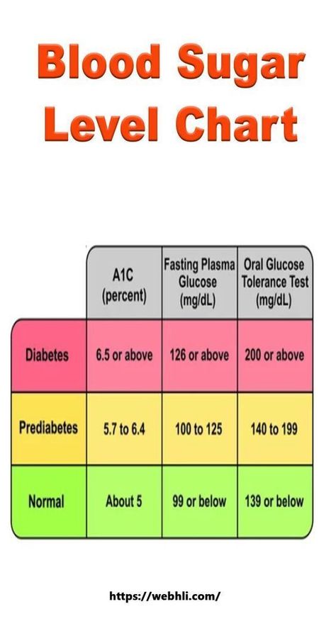 blood sugar level chart Sugar Level Chart, Glucose Tolerance Test, Blood Sugar Chart, Blood Sugar Level Chart, Blood Sugar Test, Normal Blood Sugar Level, Normal Blood Sugar, Healthy Recipes For Diabetics, Blood Sugar Diet