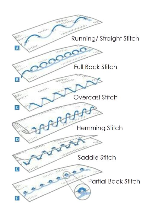 A 	Running/ Straight Stitch B	 Full Back Stitch C	 Overcast Stitch D 	Hemming Stitch E	 Saddle Stitch F	 Partial Back Stitch Silverware Repurposed, Sewing Tricks, Sewing 101, Ideas Handmade, Sewing Stitches, Vintage Silverware, Diy Decorating, Sewing Diy, Sewing Class