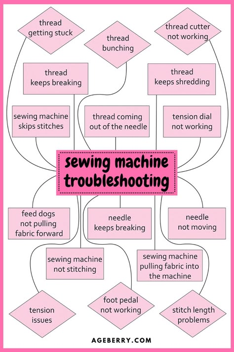 Sewing Machine Thread Problems, Sewing Machine Guide, Threading A Sewing Machine, Sewing Machine Maintenance, Sewing Stitches Machine, Sewing Machine Troubleshooting, Sewing Materials List, How To Thread A Sewing Machine, How To Use A Sewing Machine