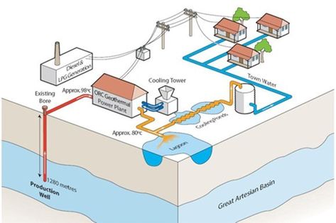 Feeling the heat: geothermal energy - Curious Sustainable Education, Science Unit Studies, Types Of Renewable Energy, Solar Energy For Home, Cabin Inspiration, Solar Energy Diy, Energy Transformations, Cooling Tower, Geothermal Energy