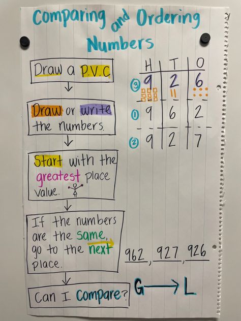 Comparing 3 Digit Numbers 2nd Grade Activities, Compare Numbers Anchor Chart, Comparing Numbers Anchor Chart 3rd, Compare And Order Numbers Anchor Chart, Comparing And Ordering Numbers 3rd Grade, Compare And Order Decimals Anchor Chart, Comparing Numbers Anchor Chart 2nd Grade, Ordering Numbers Anchor Chart, Rational Numbers Anchor Chart