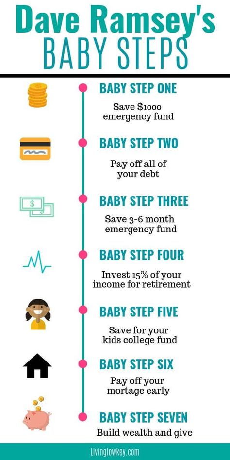 If you love budgeting, make sure to give Dave Ramsey's 7 Baby Steps a try. Follow these steps to begin your debt snowball, build an emergency fund, invest and reach riches. I can't wait to give this a try myself. #totalmoneymakeover #babysteps #daveramsey #debtsnowball #envelopesystem #budgeting Dave Ramsey Baby Steps, Finanse Osobiste, Money Honey, Debt Snowball, Saving Money Budget, Money Management Advice, Money Saving Plan, Money Saving Strategies, Finances Money