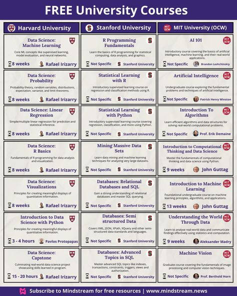 This infographic highlights 21 free online courses offered by Ivy League universities. Perfect for learners of all ages, it provides a curated list of courses across various subjects, offering high-quality education from prestigious institutions at no cost.

free Ivy League courses, Ivy League online courses, Ivy League free classes, Ivy League courses online, free online courses, Ivy League education, free Ivy League education, Ivy League MOOC, free college courses, Harvard Free Courses, Harvard Computer Science, Free University Courses, Harvard Free Online Courses, Ivy League College Aesthetic, How To Get Into An Ivy League School, Harvard Cs50, Harvard Courses, Free College Courses Online