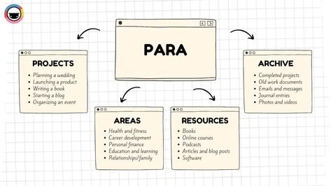 The PARA Method: Get More Done With This Productivity Framework for Organizing Your Life | Taskade Digital File Organization, Knowledge Management System, Self Organization, Commonplace Book, Digital Organization, Life Management, Notion Template, Planner Layout, Online Tutorials