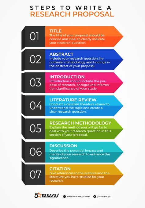 How To Write Research Paper, How To Write A Research Proposal, Research Proposal Template, Research Ideas, Essay Writing Examples, College Admission Essay, College Application Essay, Dissertation Writing Services, Writing A Research Proposal