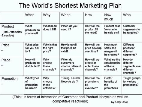 1 Page Marketing Plan Template Lovely Strategic Sales Digital Marketing Plan Template Word Marketing Plan Outline, Marketing Plan Sample, Digital Marketing Plan Template, Marketing Plan Example, Business Strategy Management, Strategic Marketing Plan, Marketing Strategy Template, Business Plan Example, Marketing Plan Template