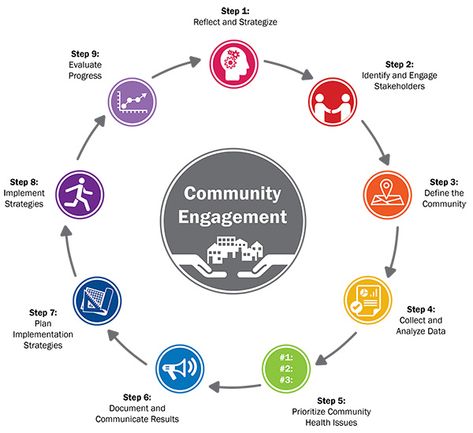 Community Psychology, Community Health Nursing, Public Health Nurse, Community Health Worker, Community Nursing, Intentional Community, Health Assessment, Values Education, Community Health