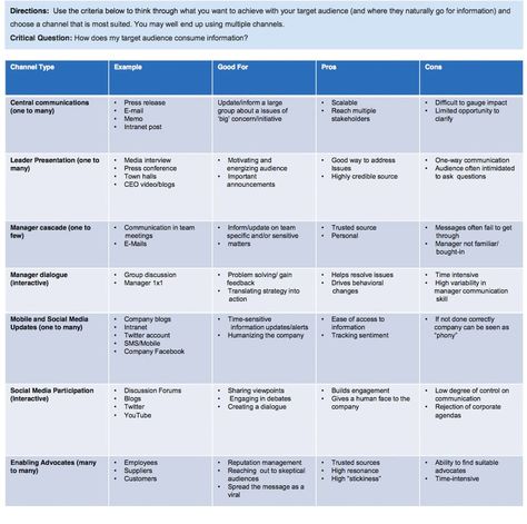 Internal Communications Plan, Communication Framework, Employee Communication, Communication Channels, Communication Plan, Communication Plan Template, Internal Comms, Organizational Culture, Communication Development