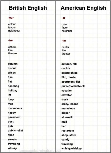 British/American English. Vocabulary Differences. - learn English,words,communication British English Accent, English Vs American, American English Vs British English, American Slang Words, British Phrases, British Slang Words, British Vs American, British And American English, American Words