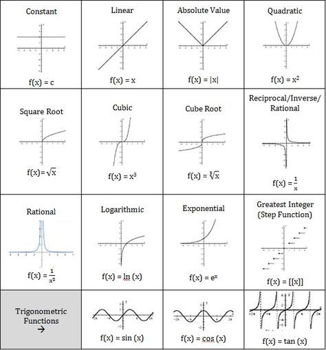 Parent Functions Parent Functions, Ap Calculus Ab, Ap Calculus, College Algebra, Learning Mathematics, Math Tutorials, Maths Algebra, Physics And Mathematics, Math Formulas