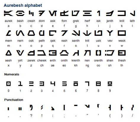 The Aurebesh alphabet appears in the film Return of the Jedi and in a number of Star Wars-related publications. It is used in the film to write the language of the Galatic Empire, known as Galactic Basic. (...) Aurebesh Numbers, Aurebesh Alphabet, Star Wars Font, Star Wars Symbols, Fictional Languages, Alphabet Code, Writing Systems, Star Wars Tattoo, Star Wars Film