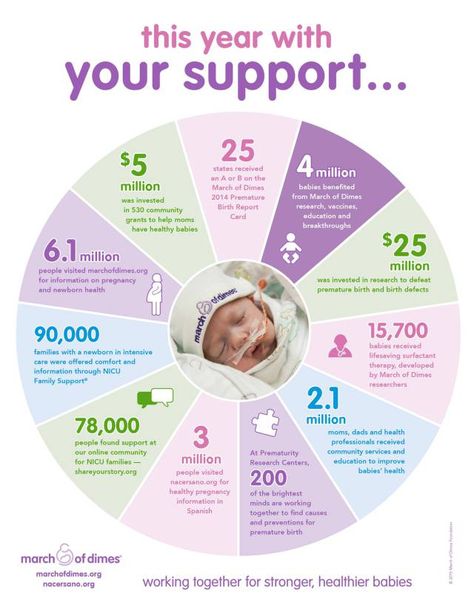 March of Dimes looks for causes of birth defects, premature births, promotes newborn screenings, and educates doctors and mothers about healthy pregnancies. Miracles Do Happen, March Of Dimes, Premature Birth, Micro Preemie, Preemie Babies, Mom Cards, Pregnancy Journey, Do What Is Right, Healthy Babies