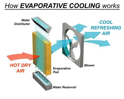 D.I.Y. Inspired Evaporative Cooler Design for Remote Military ... Evaporative Cooling, Evaporative Coolers, Swamp Cooler, Water Heater Repair, Evaporative Air Cooler, Evaporative Cooler, Cooler Designs, Split System, Portable Air Conditioner