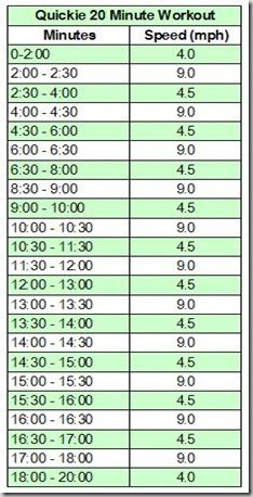 20 min treadmill workout- I actually have a workout similar to this ive done and loved... except 7 is like my high, or 7.5... Id fall off the tredmil at 9! 30 Minute Treadmill Workout, Treadmill Routine, Interval Treadmill Workout, Hiit Workouts Treadmill, Hiit Treadmill, Baker Baker, Interval Workout, 20 Minute Workout, Treadmill Workouts