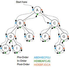 preorder traversal of binary tree in Java without recursion App Programming, Coding Interview, Data Structures And Algorithms, Comp Sci, Java Programming Tutorials, Binary Tree, Electron Transport Chain, Science Concepts, Machine Learning Deep Learning