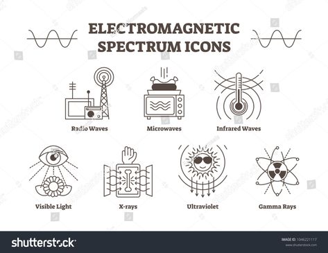 Electromagnetic spectrum outline vector icons, all wave types - radio, microwave, infrared, visible light, ultraviolet, x-ray and gamma waves. Creative science signs collection.types#wave#radio#infrared Electromagnetic Spectrum Drawing, Infrared Drawing, Electromagnetic Waves Poster, Gamma Waves, Infrared Waves, Gamma Rays, Visible Light Spectrum, Types Of Waves, Electromagnetic Waves