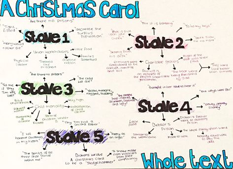 A Christmas Carol Plot Summary, Revision Notes Gcse English A Christmas Carol, Acc Revision, A Christmas Carol Revision Notes, Macbeth Revision, Carol Quotes, A Christmas Carol Quotes, Gcse Notes, A Christmas Carol Revision