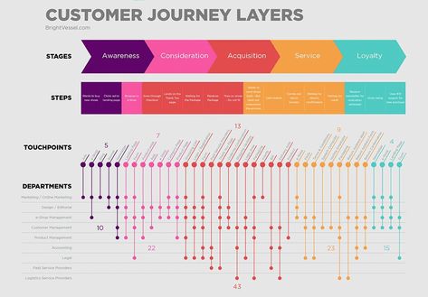 Why the End-to-End Customer Experience Matters & What You Can Do to Make Yours Frictionless | Drift Buyers Journey, Customer Experience Mapping, Service Blueprint, Mobil Design, Experience Map, Journey Map, Process Map, Customer Journey Mapping, Planning Template