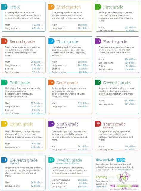 What is IXL? How IXL Boosts Math Comprehension Ixl Math, Projects Science, Ixl Learning, Sixth Grade Math, 12th Maths, Verb Tenses, English Language Arts High School, Math Work, Middle School English