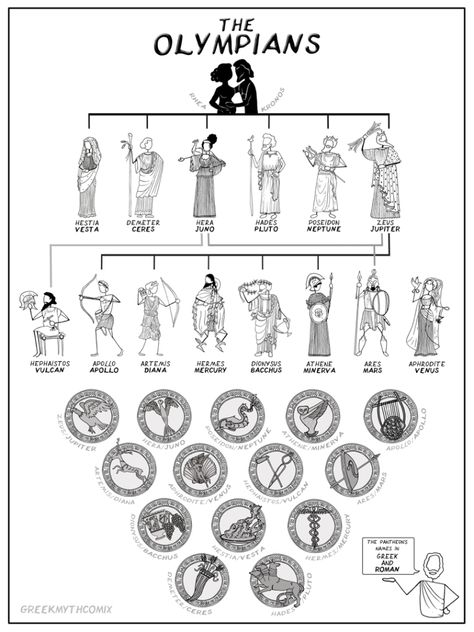 Greek Gods Family Tree, Greek Mythology Family Tree, Greek Mythology Humor, Family Tree Chart, Greek Mythology Gods, Ancient Greek Gods, Roman Gods, Grece Antique, Greek Gods And Goddesses