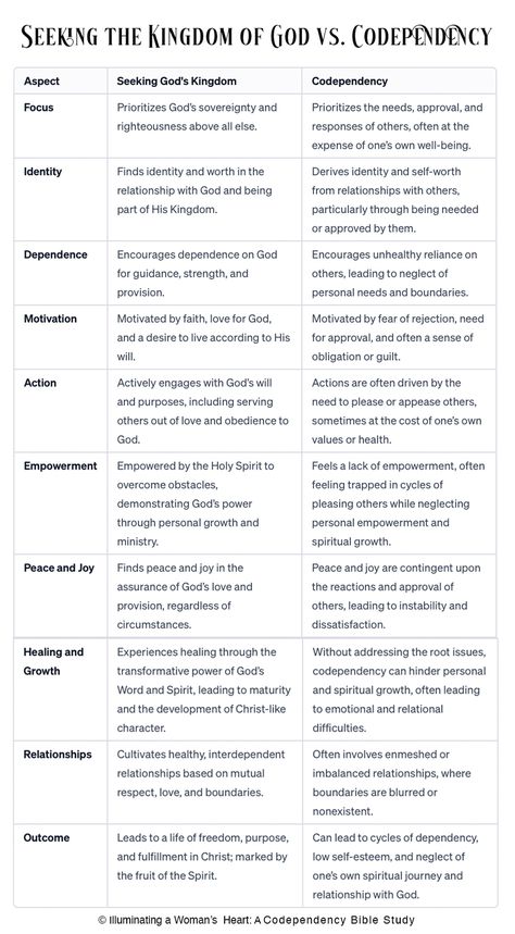 The Kingdom of God's dynamic nature starkly contrasts the static, passive stance often found in codependent relationships. Where codependency may lead us to seek validation and purpose from external sources, the Kingdom of God invites us to find our purpose and identity and rest in the active and present rule of God in our lives. Seeking The Kingdom Of God, How To Seek The Kingdom Of God, How To Seek God, Seek First The Kingdom Of God, Kingdom Relationships, Characteristics Of God, Seek The Kingdom Of God, Character Of God, Kingdom Living