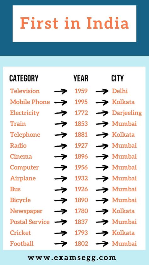 where first time modern things started in india Computer Information, General Knowledge For Kids, Computer Notes, Indian History Facts, Biology Facts, Gk Questions And Answers, Study Flashcards, Interesting Facts About World, Computer Basic