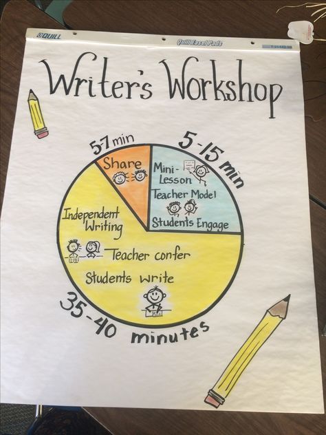 Writers Workshop Anchor Charts 1st Grade, Workshop Model Teaching, Reading Walls Classroom, Writers Workshop 2nd, 2nd Grade Writers Workshop, Writers Workshop First Grade, Writing Teacher Classroom, Writers Workshop Anchor Charts, Writers Workshop Kindergarten