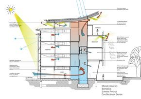 Gallery of Monash University Science Technology Research and Innovation Precinct Stage 2 (Biomedical Sciences Buildings) / DesignInc - 12 System Architecture Diagram, Environmental Architecture, Smart Building, Monash University, Biomedical Science, Passive Design, Sustainable Technology, Architecture Concept Diagram, Architectural Section