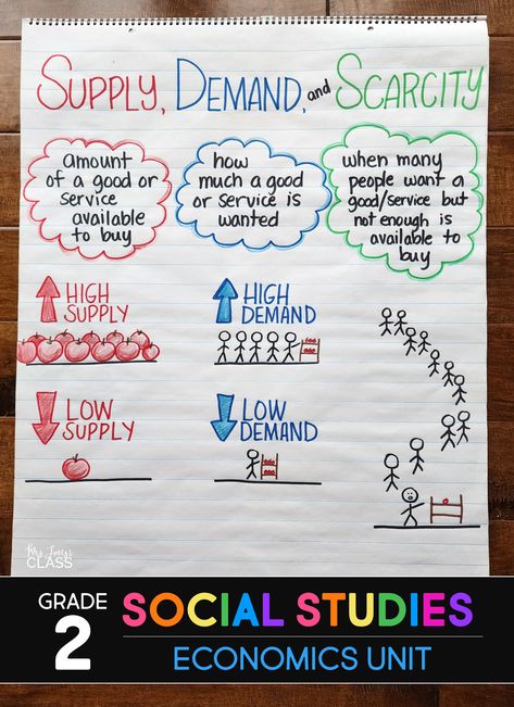 2nd grade Social Studies Anchor Chart: Social Studies unit for Economics, Goods and Services, Supply and Demand, Scarcity, Producers and Consumers, Money, Banks, and Trade. Scripted lesson plans. #2ndgrade #socialstudies #anchorchart 3rd Grade Social Studies Anchor Charts, Economics Anchor Chart, Economics Chart Ideas, 3rd Grade Economics Project Ideas, Social Studies For 2nd Grade, Elementary Social Studies Activities, Social Studies Lesson Plans Elementary, Anchor Chart Social Studies, 2nd Grade Economics