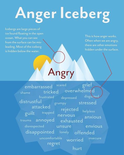 Anger Iceburg Anger Iceberg, Emotional Agility, Anger Problems, Gottman Institute, Dealing With Anger, Angry Child, Inspirerende Ord, Under The Surface, Anger Issues