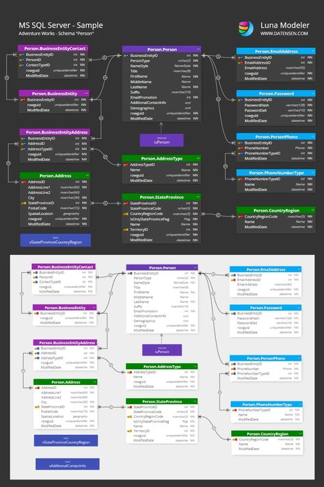 ER Diagram for SQL Server made in Luna Modeler Sql Database Design, Er Diagram, Sql Database, Learn Sql, Data Science Learning, Data Modeling, Computer Learning, Database Design, Relational Database