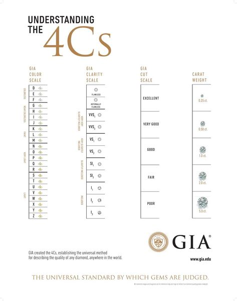 Overview of the Diamond 4C Chart - Roman Malakov 4c Diamond Chart, Diamond 4 C Chart, Diamond Quality Chart, 4 C's Of Diamonds, Diamond Cuts Chart, Diamond 4c, Diamond Color Chart, Diamond Chart, Diamond Education