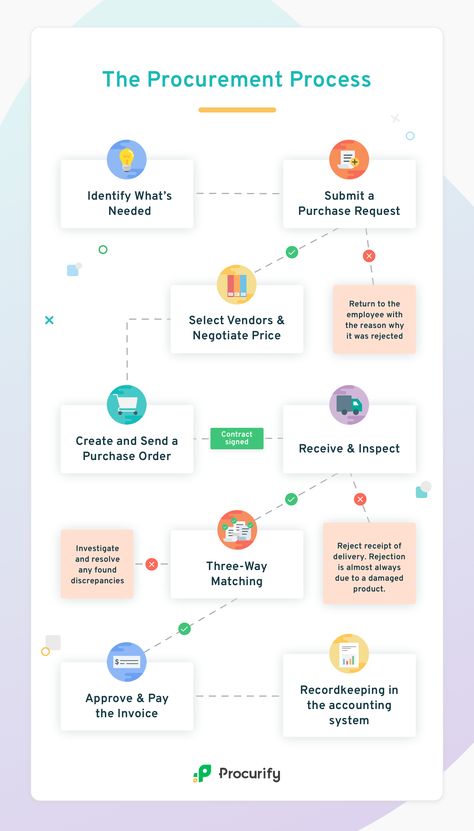 Procurement Process 101: The Stages in the Procurement Process Procurement Process Flow Chart, Purchasing Management, Payment Voucher, Supply Chain Infographic, Process Development, Process Mapping, Business Process Mapping, Branding Workbook, Procurement Management