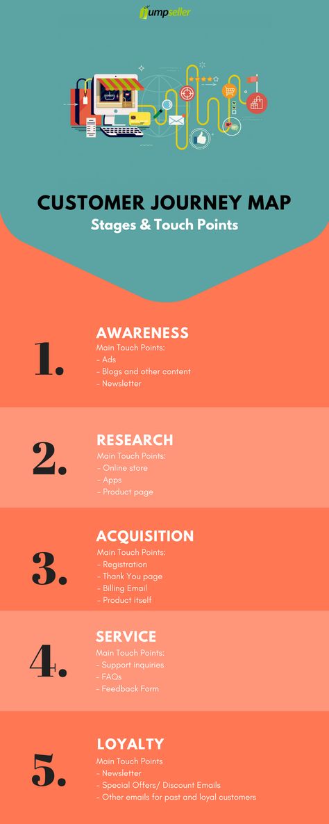 Understanding Customer Journey Mapping (Infographic) User Journey Mapping, Customer Journey Map Design, Customer Journey Infographic, Branding Map, Content Mapping, Journey Infographic, Digital Customer Journey, Customer Experience Mapping, Business Process Mapping