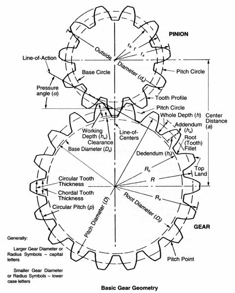 design - Reverse-engineering spur gears - do I have enough data to make a gear that will mesh correctly? - Engineering Stack Exchange Gear Drawing, Spur Gear, Gear Design, Wooden Gears, Basic Geometry, Mechanical Engineering Design, Drawing Machine, 3d Cnc, Winches