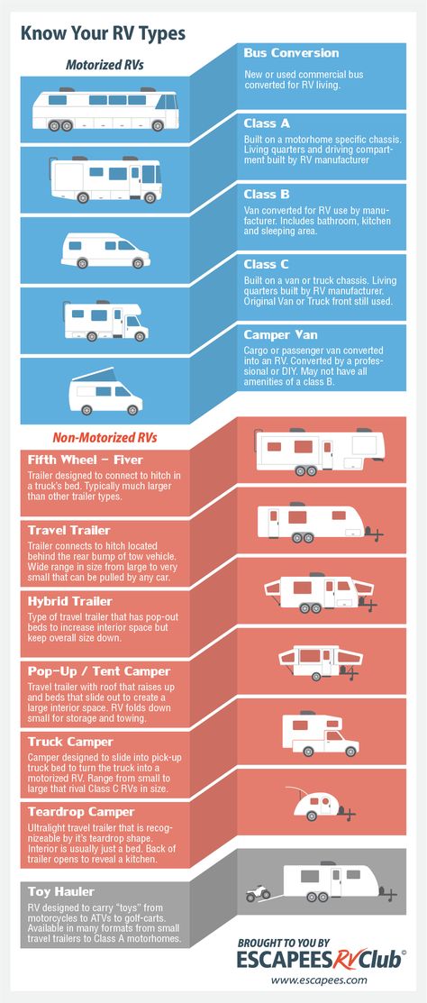 Know Your RV Types! Conversion Camper Van, Truck Living, Rv Camping Checklist, Rv Camping Tips, Rv Types, Class A Rv, Buying An Rv, Rv Living Full Time, Full Time Rv